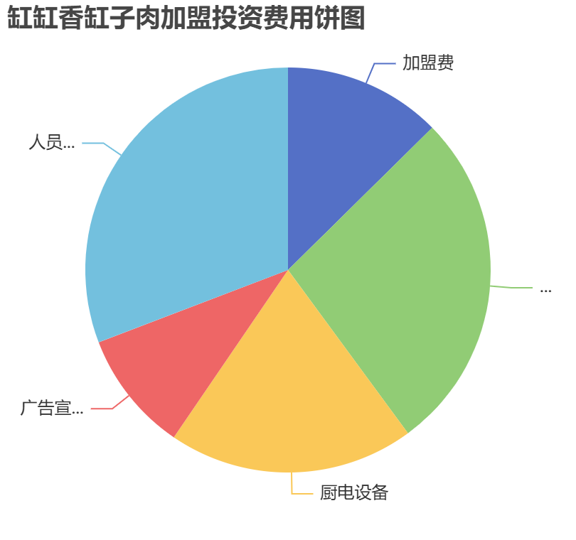 缸缸香缸子肉加盟投資費用餅狀圖表