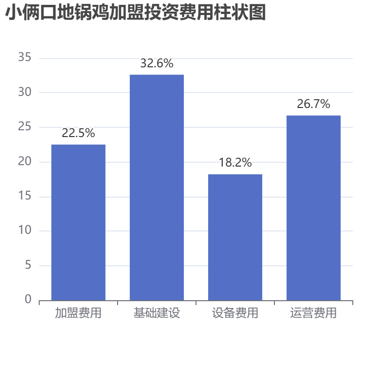 小倆口地鍋雞加盟投資費用柱狀圖表