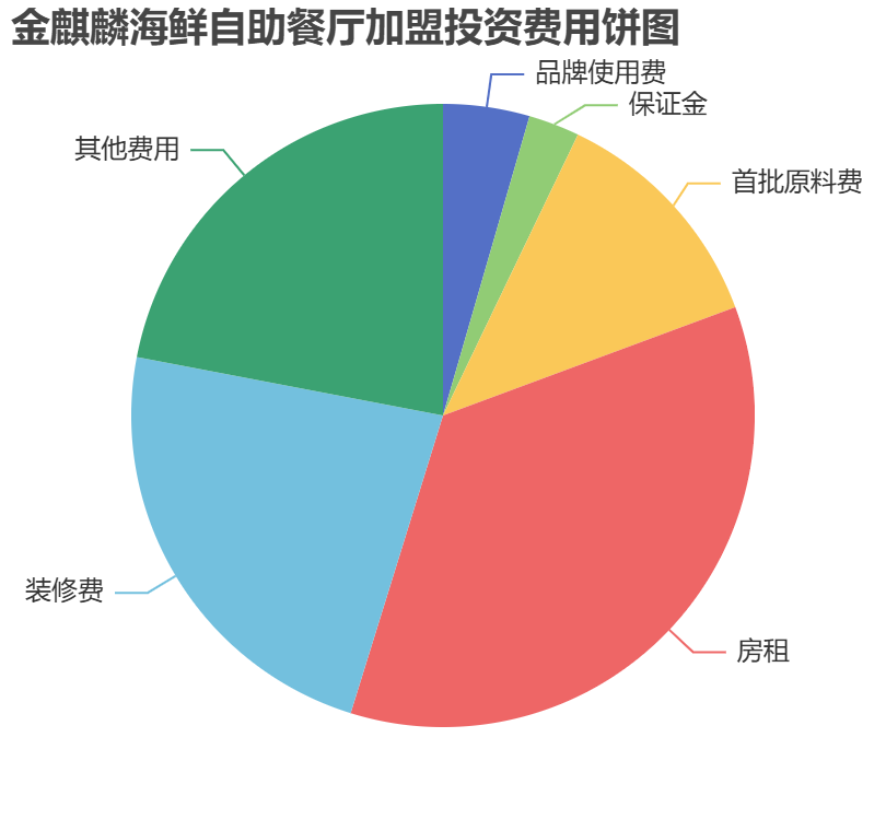 金麒麟海鮮自助餐廳加盟投資費用餅狀圖表