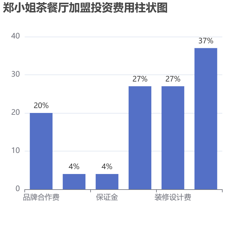 鄭小姐茶餐廳加盟投資費用柱狀圖表