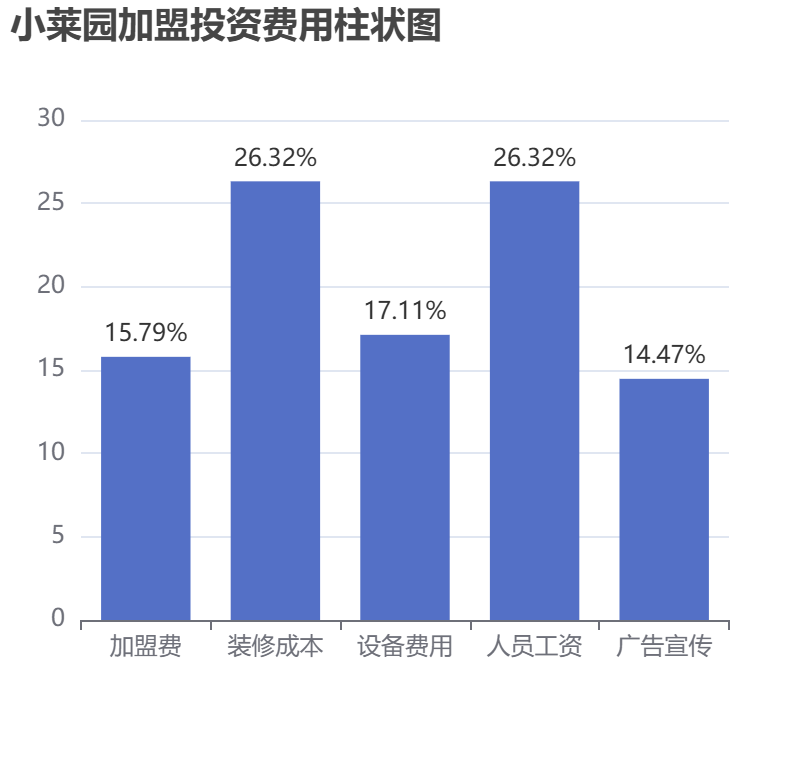 小萊園加盟投資費用柱狀圖表