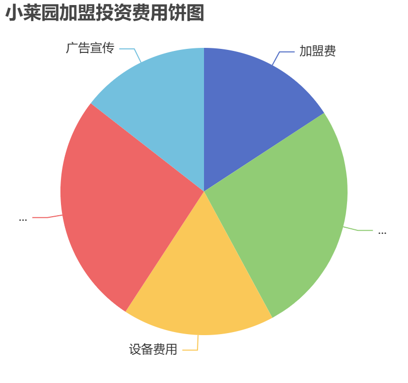 小萊園加盟投資費用餅狀圖表