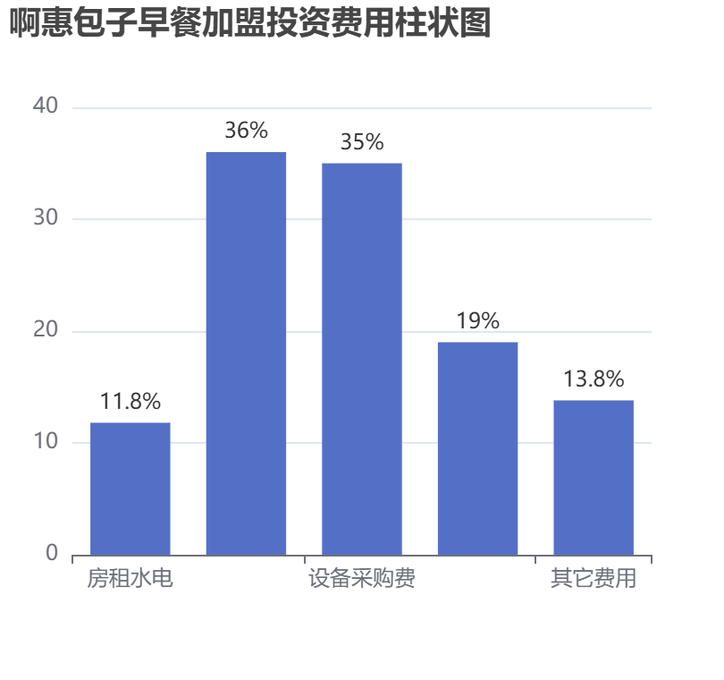 啊惠包子早餐加盟投資費用柱狀圖表