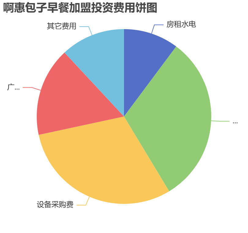 啊惠包子早餐加盟投資費用餅狀圖表