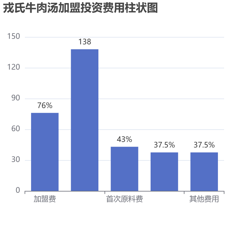 戎氏牛肉湯加盟投資費用柱狀圖表