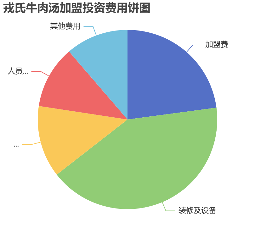 戎氏牛肉湯加盟投資費用餅狀圖表