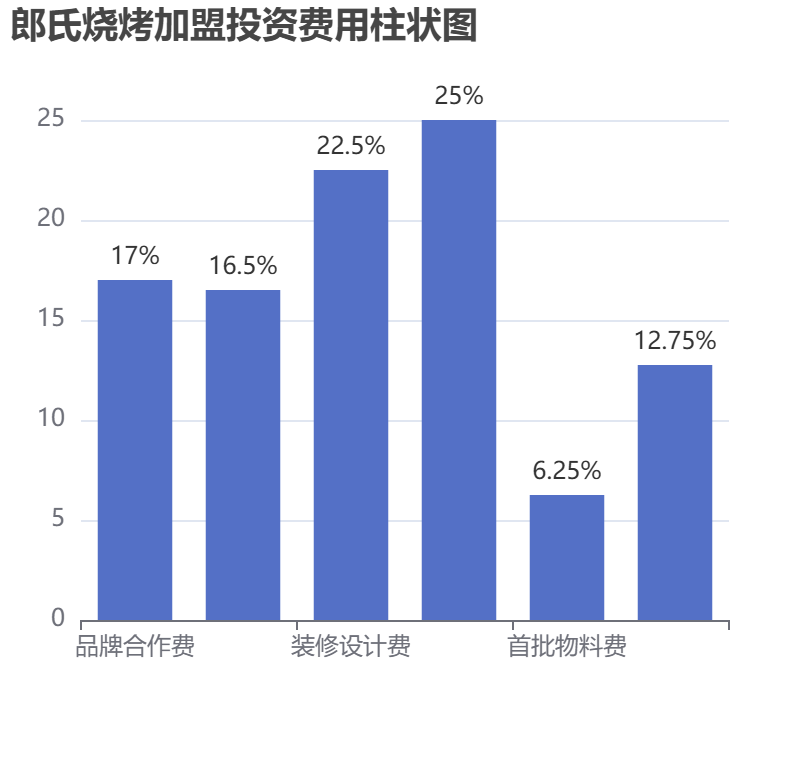 郎氏燒烤加盟投資費用柱狀圖表