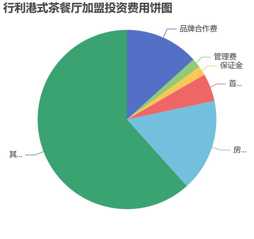 行利港式茶餐廳加盟投資費用餅狀圖表