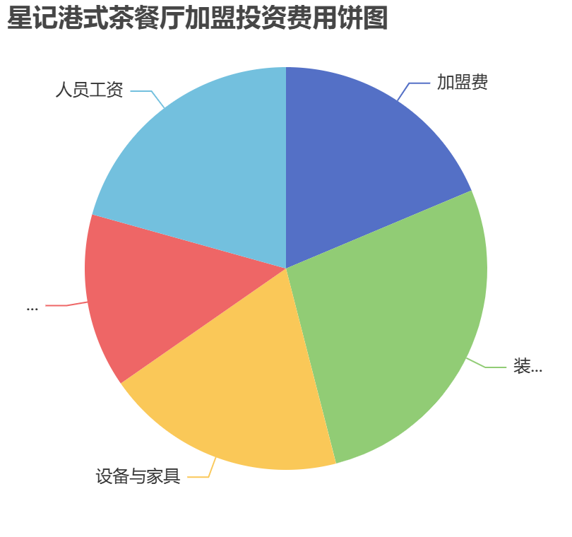 星記港式茶餐廳加盟投資費用餅狀圖表