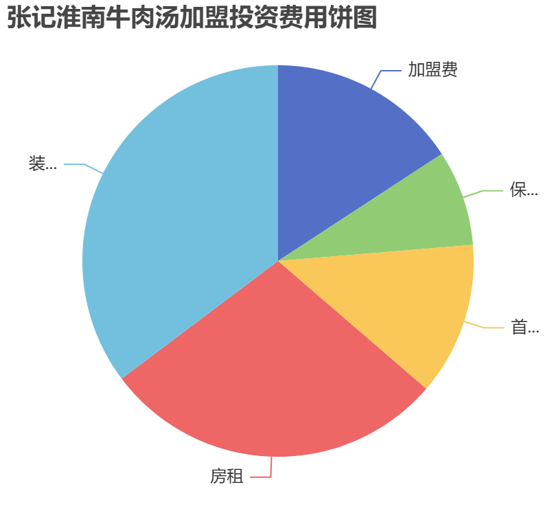 張記淮南牛肉湯加盟投資費用餅狀圖表