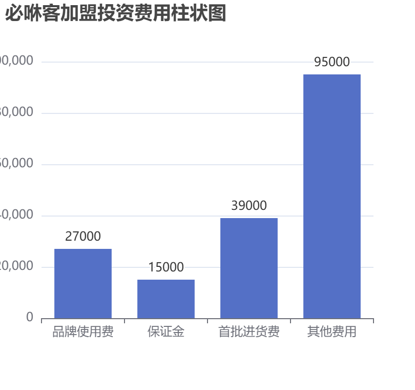 必咻客加盟投資費用柱狀圖表