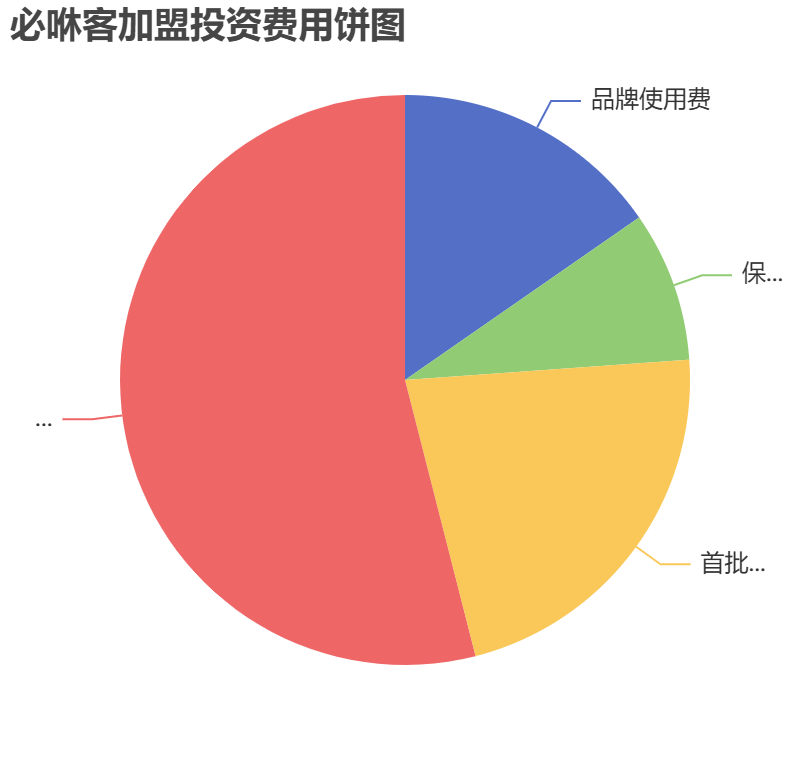 必咻客加盟投資費用餅狀圖表
