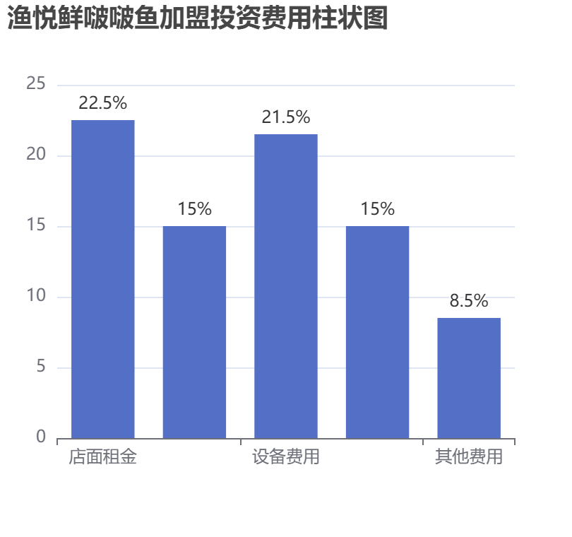 漁悅鮮啵啵魚加盟投資費用柱狀圖表