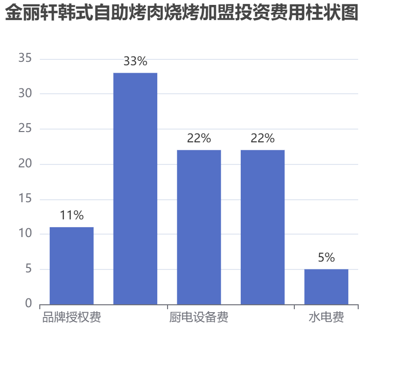 金麗軒韓式自助烤肉燒烤加盟投資費用柱狀圖表