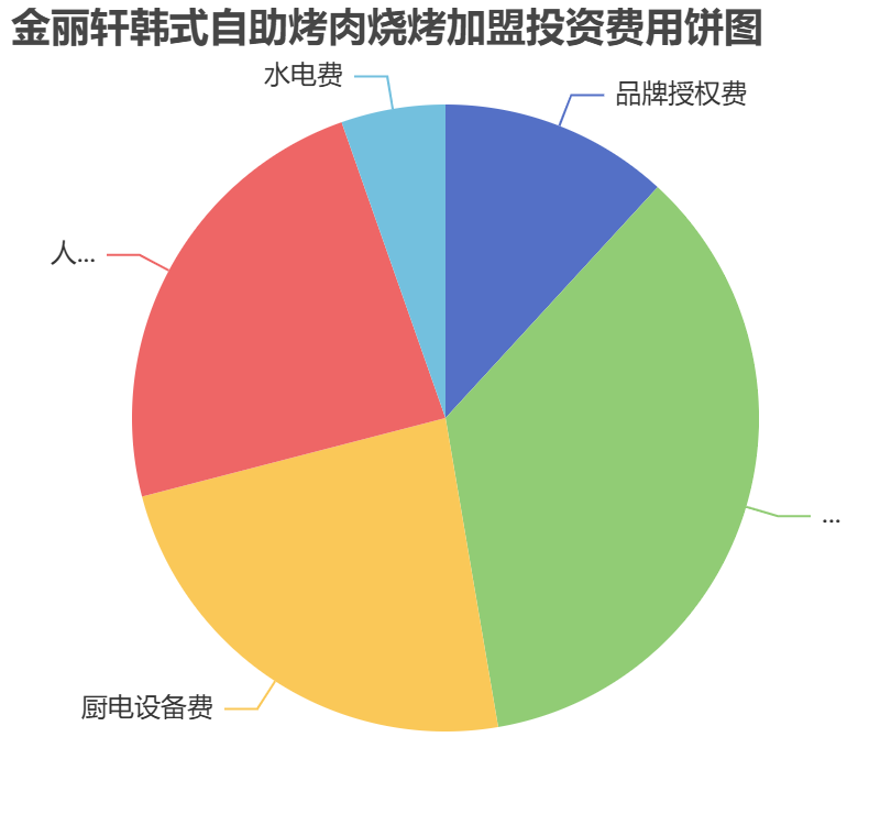 金麗軒韓式自助烤肉燒烤加盟投資費用餅狀圖表