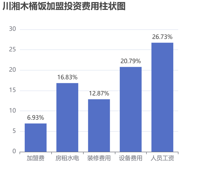 川湘木桶飯加盟投資費用柱狀圖表