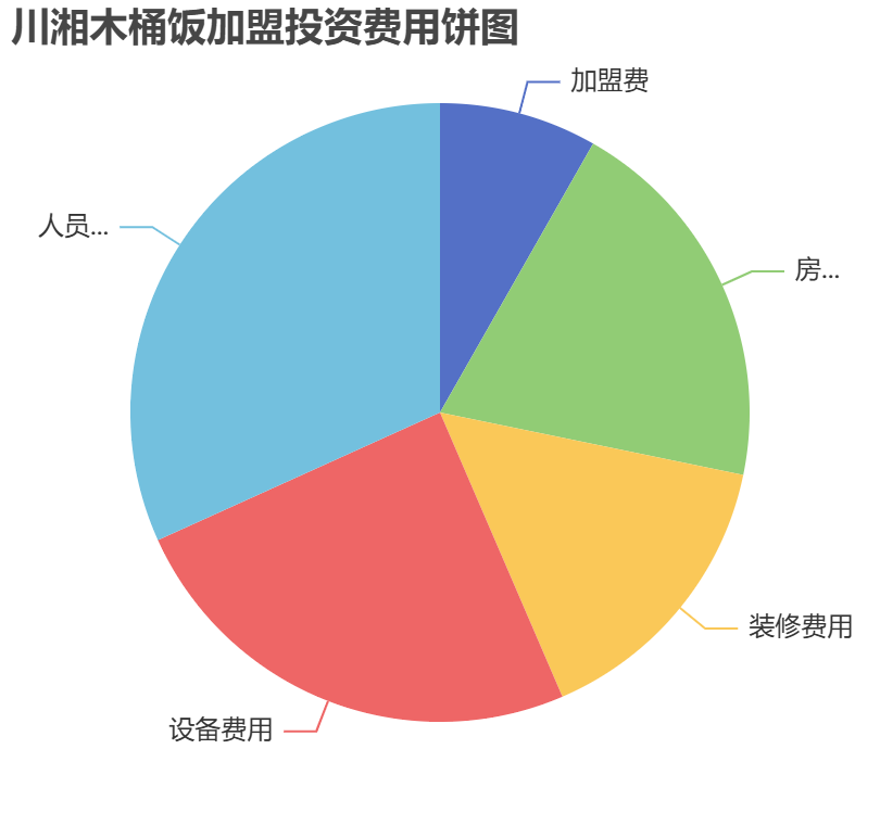川湘木桶飯加盟投資費用餅狀圖表