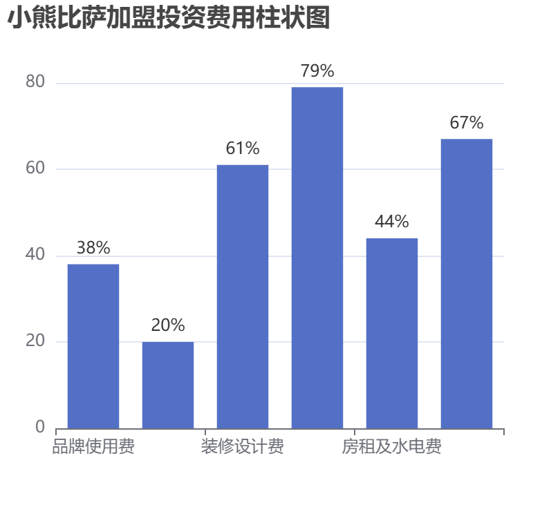小熊比薩加盟投資費用柱狀圖表
