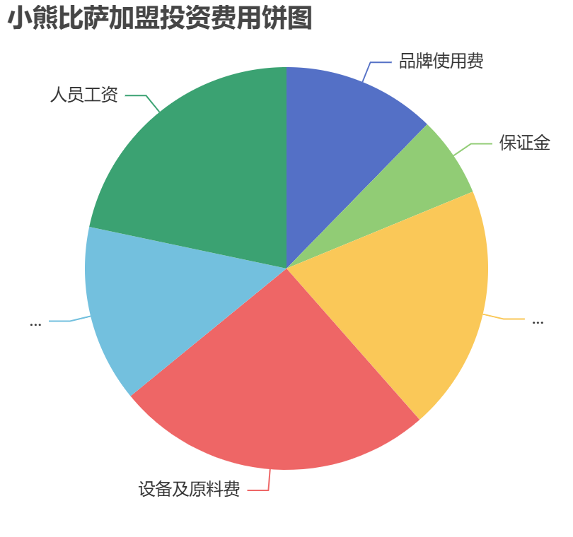 小熊比薩加盟投資費用餅狀圖表