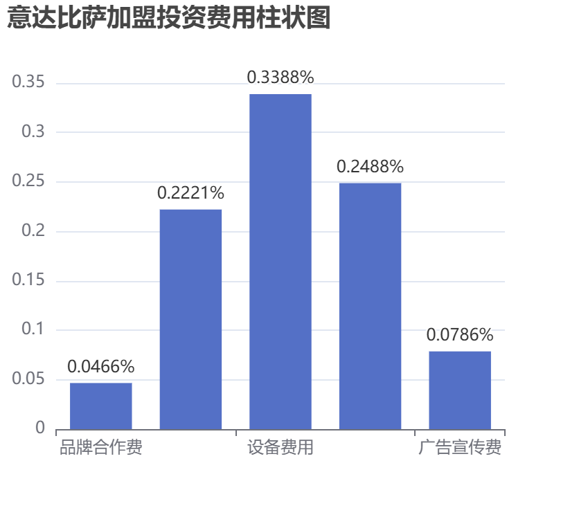 意達比薩加盟投資費用柱狀圖表