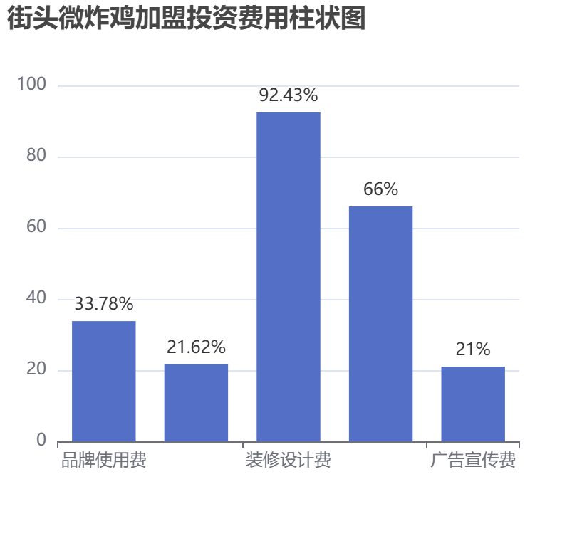 街頭微炸雞加盟投資費用柱狀圖表