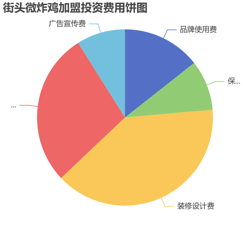 街頭微炸雞加盟投資費用餅狀圖表