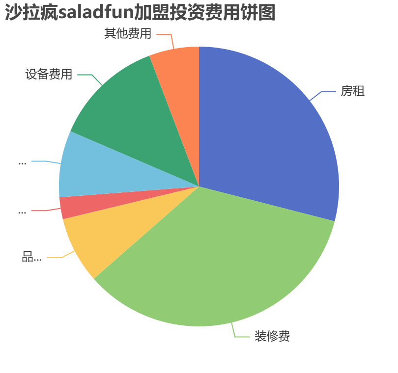 沙拉瘋saladfun加盟投資費用餅狀圖表