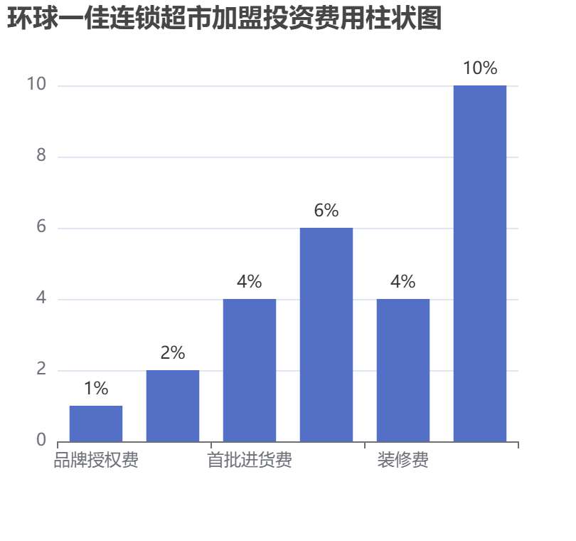 環球一佳連鎖超市加盟投資費用柱狀圖表