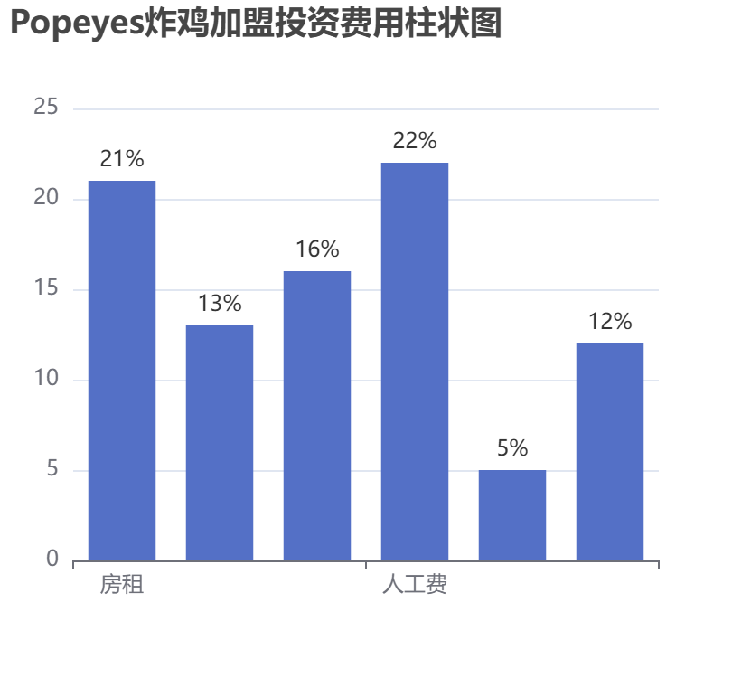 Popeyes炸雞加盟投資費用柱狀圖表