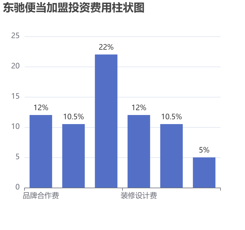 東馳便當加盟投資費用柱狀圖表