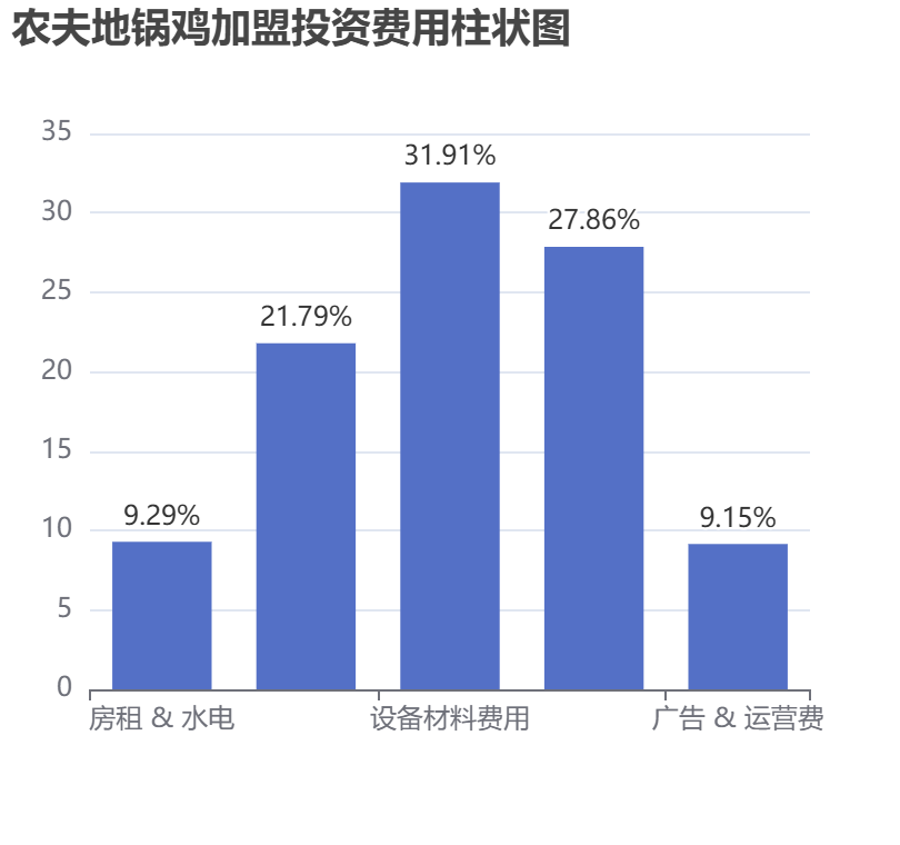 農夫地鍋雞加盟投資費用柱狀圖表