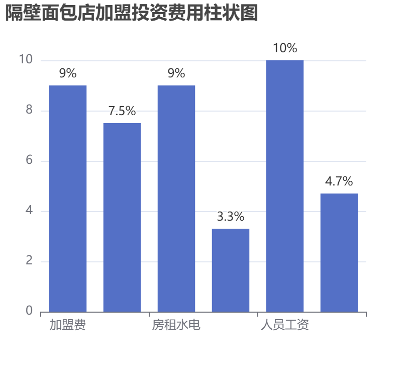 隔壁面包店加盟投資費用柱狀圖表