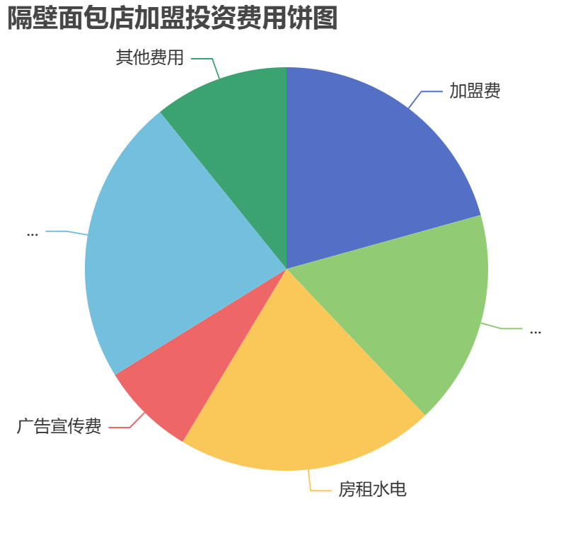 隔壁面包店加盟投資費用餅狀圖表