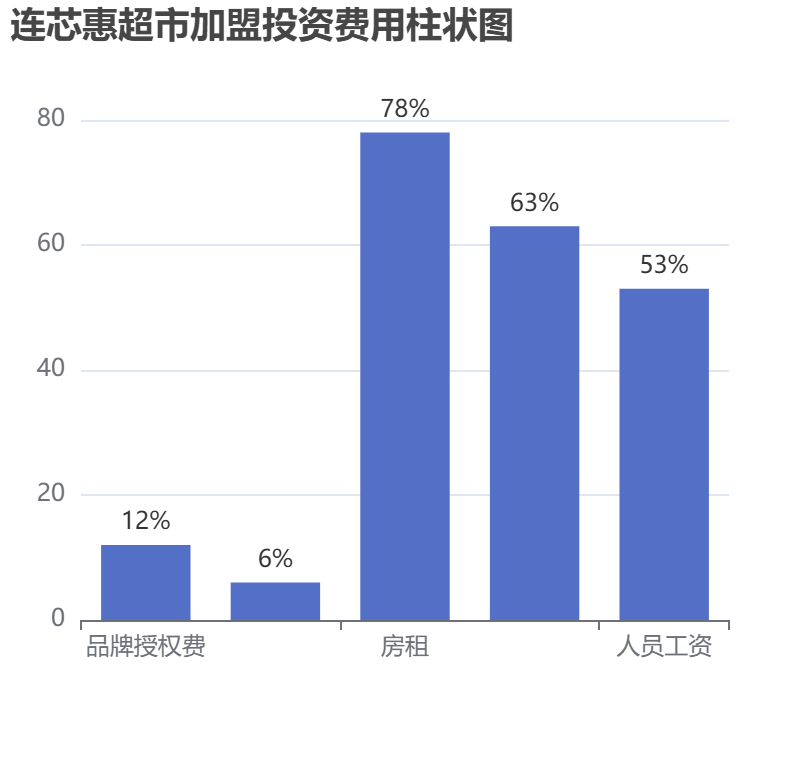 連芯惠超市加盟投資費用柱狀圖表