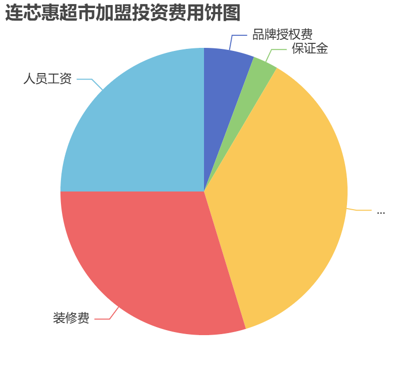 連芯惠超市加盟投資費用餅狀圖表