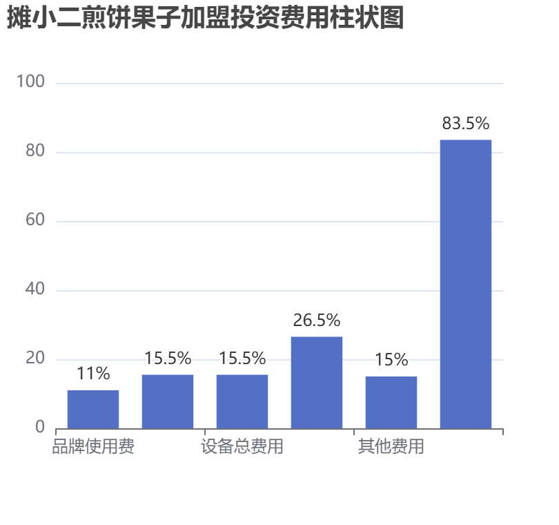 攤小二煎餅果子加盟投資費用柱狀圖表