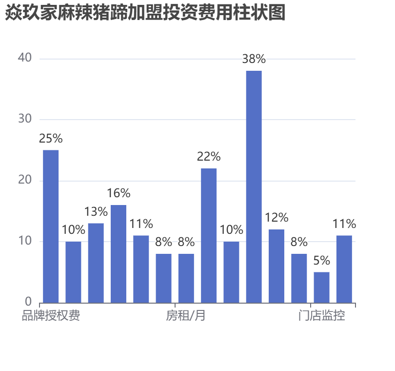 焱玖家麻辣豬蹄加盟投資費用柱狀圖表