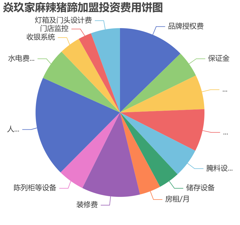焱玖家麻辣豬蹄加盟投資費用餅狀圖表