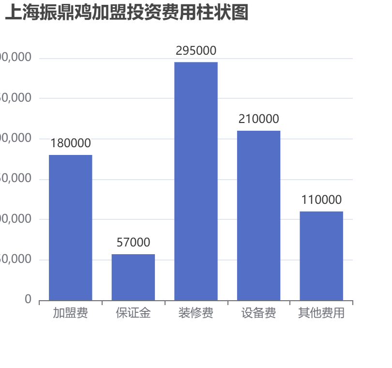 上海振鼎雞加盟投資費用柱狀圖表