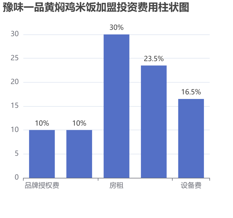 豫味一品黃燜雞米飯加盟投資費用柱狀圖表
