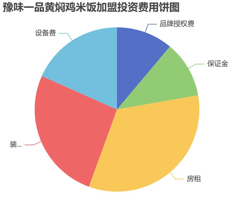 豫味一品黃燜雞米飯加盟投資費用餅狀圖表