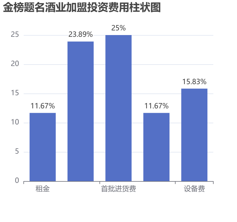 金榜題名酒業加盟投資費用柱狀圖表