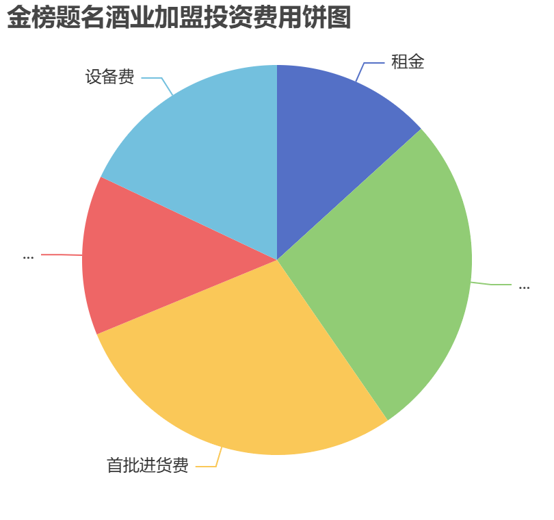 金榜題名酒業加盟投資費用餅狀圖表