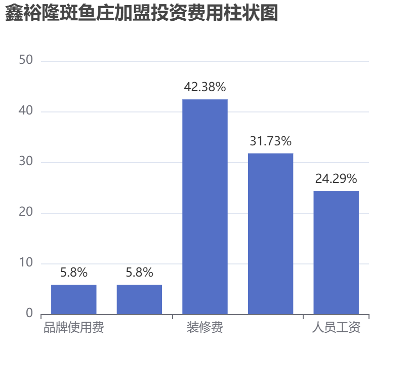 鑫裕隆斑魚莊加盟投資費用柱狀圖表