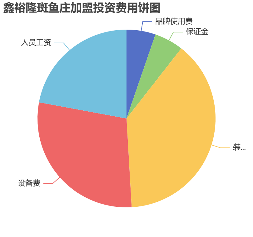 鑫裕隆斑魚莊加盟投資費用餅狀圖表
