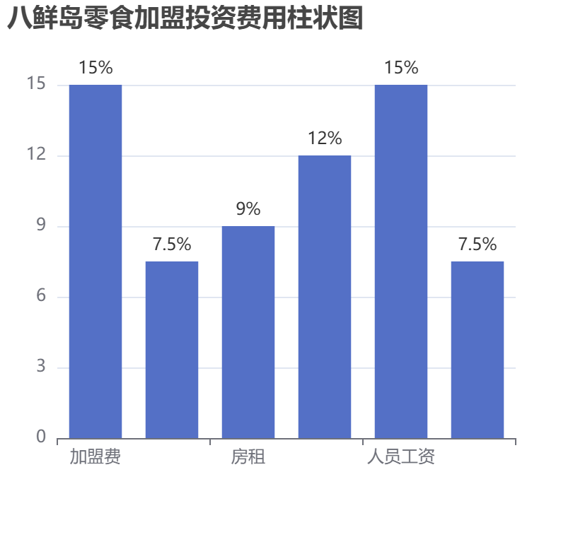 八鮮島零食加盟投資費用柱狀圖表