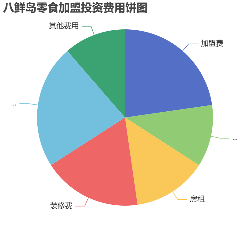 八鮮島零食加盟投資費用餅狀圖表