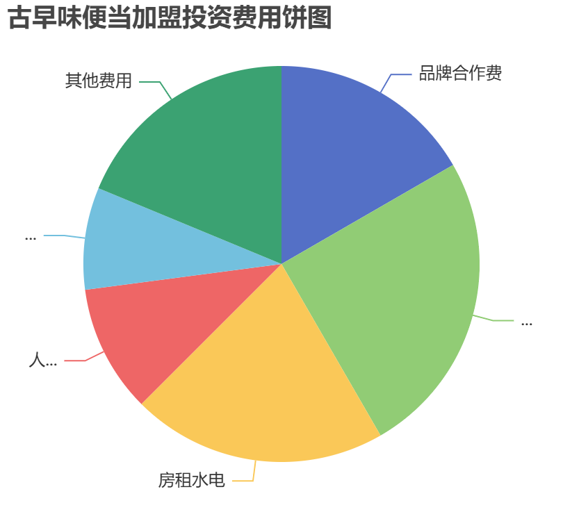 古早味便當加盟投資費用餅狀圖表