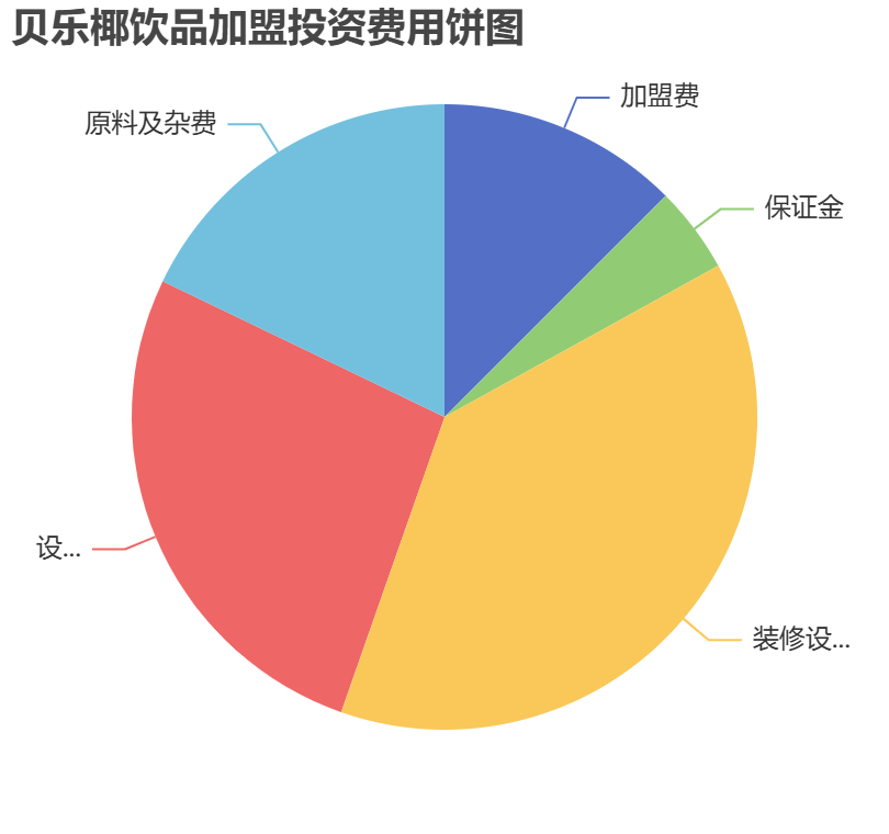 貝樂椰飲品加盟投資費用餅狀圖表
