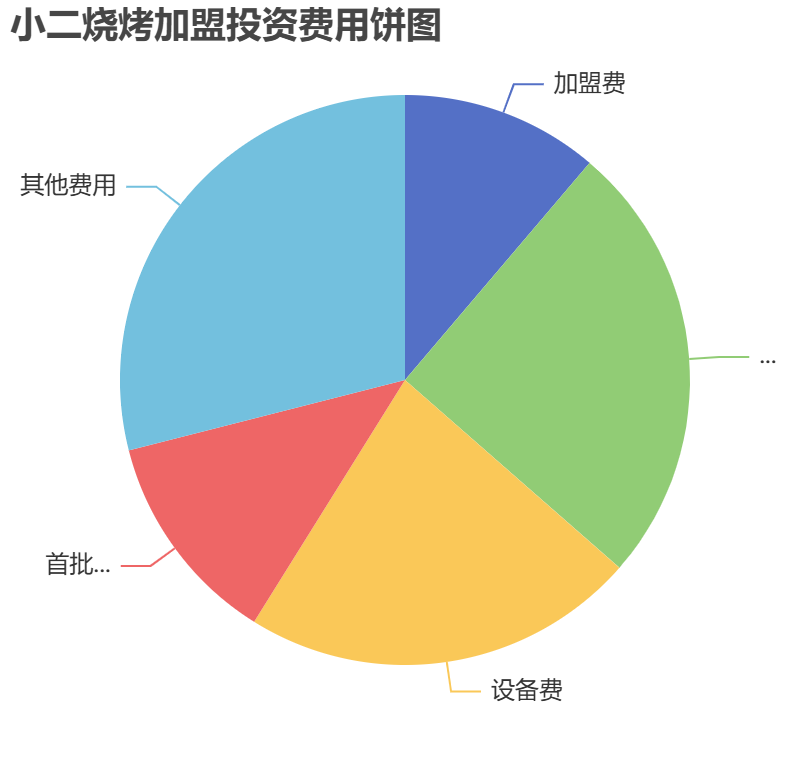 小二燒烤加盟投資費用餅狀圖表